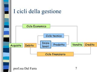 prof.ssa Dal Farra 7
I cicli della gestione
InizioInizio
lavorilavori
ProdottoProdotto
Ciclo tecnicoCiclo tecnico
AcquistoAcquisto VenditaVendita
Ciclo EconomicoCiclo Economico
DebitoDebito CreditoCredito
Ciclo finanziarioCiclo finanziario
 