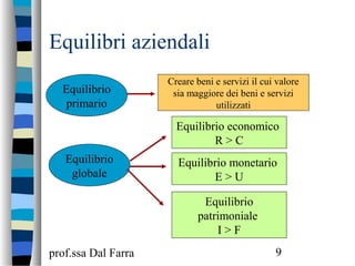 prof.ssa Dal Farra 9
Equilibri aziendali
Equilibrio
primario
Equilibrio
globale
Creare beni e servizi il cui valore
sia maggiore dei beni e servizi
utilizzati
Equilibrio economico
R > C
Equilibrio monetario
E > U
Equilibrio
patrimoniale
I > F
 