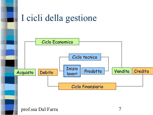 Studia I Problemi Della Gestione Aziendale Gestione