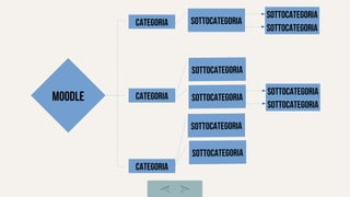 Moodle
Categoria
Categoria
Categoria
sottocategoria
sottocategoria
sottocategoria
sottocategoria
sottocategoria
 