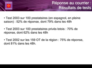 Réponse au courrier :
                                      Résultats de tests

• Test 2003 sur 100 prestataires (en espagnol, en pleine
saison) : 52% de réponse, dont 79% dans les 48h

• Test 2003 sur 100 prestataires privés lotois : 70% de
réponse, dont 62% dans les 48h

• Test 2002 sur les 159 OT de la région : 75% de réponse,
dont 81% dans les 48h.
 