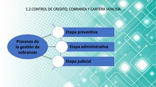 1.2 CONTROL DE CREDITO, COBRANZA Y CARTERA VENCIDA
Etapa preventiva
Etapa administrativa
Etapa judicial
Procesos de
la gestión de
cobranzas
 
