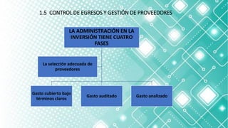 1.5 CONTROL DE EGRESOS Y GESTIÓN DE PROVEEDORES
LA ADMINISTRACIÓN EN LA
INVERSIÓN TIENE CUATRO
FASES
Gasto cubierto bajo
términos claros
Gasto auditado Gasto analizado
La selección adecuada de
proveedores
 