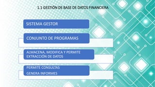 1.1 GESTIÓN DE BASE DE DATOS FINANCIERA
CONJUNTO DE PROGRAMAS
ALMACENA, MODIFICA Y PERMITE
EXTRACCIÓN DE DATOS
PERMITE CONSULTAS
GENERA INFORMES
SISTEMA GESTOR
 