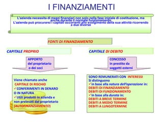 I FINANZIAMENTI
FONTI DI FINANZIAMENTO
CAPITALE PROPRIO CAPITALE DI DEBITO
L’azienda necessita di mezzi finanziari non solo nella fase iniziale di costituzione, ma
anche durante il normale funzionamento
L’azienda può procurarsi i capitali occorrenti allo svolgimento della sua attività ricorrendo
a due diverse
APPORTO
del proprietario
o dei soci
CONCESSO
in prestito da
soggetti esterni
Viene chiamato anche
CAPITALE DI RISCHIO
CONFERIMENTI IN DENARO
O IN NATURA
Utili prodotti in azienda e
non prelevati dal proprietario
(AUTOFINANZIAMENTO)
SONO REMUNERATI CON INTERESSI
Si distinguono
in base alla natura dell’operazione in:
DEBITI DI FINANZIAMENTO
DEBITI DI FUNZIONAMENTO
In base alla durata in:
DEBITI A BREVE TERMINE
DEBITI A MEDIO TERMINE
DEBITI A LUNGOTERMINE
 