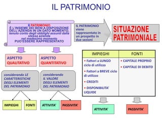 IL PATRIMONIO
Il PATRIMONIO
È L’INSIEME DEI BENI A DISPOSIZIONE
DELL’AZIENDA IN UN DATO MOMENTO,
tenuto conto degli obblighi assunti dalla
stessa azienda
nel medesimo momento
PUO’ESSERE RAPPRESENTATO
considerando LE
CARATTERISTICHE
DEGLI ELEMENTI
DEL PATRIMONIO
considerando
IL VALORE
DEGLI ELEMENTI
DEL PATRIMONIO
ASPETTO
QUALITATIVO
ASPETTO
QUANTITATIVO
IL PATRIMONIO
viene
rappresentato in
un prospetto in
due sezioni
IMPIEGHI FONTI
• Fattori a LUNGO
ciclo di utilizzo
• Fattori a BREVE ciclo
di utilizzo
• CREDITI
• DISPONIBILITA’
LIQUIDE
• CAPITALE PROPRIO
• CAPITALE DI DEBITO
IMPIEGHI FONTI ATTIVITA’ PASSIVITA’
ATTIVITA’ PASSIVITA’
 