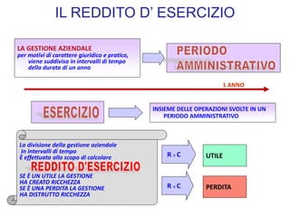 IL REDDITO D’ ESERCIZIO
LA GESTIONE AZIENDALE
per motivi di carattere giuridico e pratico,
viene suddivisa in intervalli di tempo
della durata di un anno
INSIEME DELLE OPERAZIONI SVOLTE IN UN
PERIODO AMMINISTRATIVO
La divisione della gestione aziendale
In intervalli di tempo
È effettuata allo scopo di calcolare
SE È UN UTILE LA GESTIONE
HA CREATO RICCHEZZA
SE È UNA PERDITA LA GESTIONE
HA DISTRUTTO RICCHEZZA
UTILE
PERDITA
1 ANNO
R  C
R  C
 