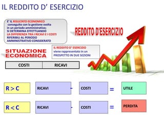 IL REDDITO D’ ESERCIZIO
RICAVI COSTI
=- UTILE
- PERDITA
=
R  C
R  C RICAVI COSTI
E’ IL RISULTATO ECONOMICO
conseguito con la gestione svolta
in un periodo amministrativo;
SI DETERMINA EFFETTUANDO
LA DIFFERENZA TRA I RICAVI E I COSTI
RIFERIBILI AL PERIODO
AMMINISTRATIVO CONSIDERATO
IL REDDITO D’ ESERCIZIO
viene rappresentato in un
PROSPETTO IN DUE SEZIONI
COSTI RICAVI
 