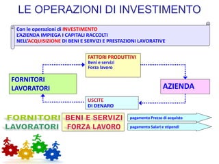 LE OPERAZIONI DI INVESTIMENTO
FATTORI PRODUTTIVI
Beni e servizi
Forza lavoro
FORNITORI
LAVORATORI AZIENDA
USCITE
DI DENARO
Con le operazioni di INVESTIMENTO
L’AZIENDA IMPIEGA I CAPITALI RACCOLTI
NELL’ACQUISIZIONE DI BENI E SERVIZI E PRESTAZIONI LAVORATIVE
pagamento Prezzo di acquisto
pagamento Salari e stipendi
 
