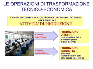 LE OPERAZIONI DI TRASFORMAZIONE
TECNICO-ECONOMICA
L’ AZIENDA COMBINA TRA LORO I FATTORI PRODUTTIVI ACQUISITI
PER REALIZZARE
Aziende
INDUSTRIALI
PRODUZIONE
DIRETTA
trasformazione fisica
di materie prime
in beni o servizi
Aziende
COMMERCIALI
PRODUZIONE
INDIRETTA
mediante
trasferimento di beni
nello spazio e nel tempo
 