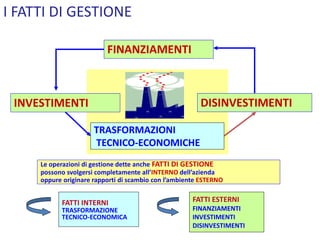 FINANZIAMENTI
I FATTI DI GESTIONE
TRASFORMAZIONI
TECNICO-ECONOMICHE
DISINVESTIMENTIINVESTIMENTI
Le operazioni di gestione dette anche FATTI DI GESTIONE
possono svolgersi completamente all’INTERNO dell’azienda
oppure originare rapporti di scambio con l’ambiente ESTERNO
FATTI INTERNI
TRASFORMAZIONE
TECNICO-ECONOMICA
FATTI ESTERNI
FINANZIAMENTI
INVESTIMENTI
DISINVESTIMENTI
 