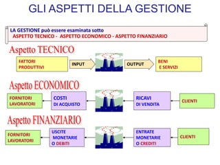 GLI ASPETTI DELLA GESTIONE
FATTORI
PRODUTTIVI
FORNITORI
LAVORATORI
CLIENTI
LA GESTIONE può essere esaminata sotto
ASPETTO TECNICO - ASPETTO ECONOMICO - ASPETTO FINANZIARIO
BENI
E SERVIZI
INPUT OUTPUT
COSTI
DI ACQUISTO
RICAVI
DI VENDITA
CLIENTI
ENTRATE
MONETARIE
O CREDITI
USCITE
MONETARIE
O DEBITI
FORNITORI
LAVORATORI
 