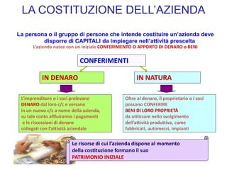 LA COSTITUZIONE DELL’AZIENDA
La persona o il gruppo di persone che intende costituire un’azienda deve
disporre di CAPITALI da impiegare nell’attività prescelta
L’azienda nasce con un iniziale CONFERIMENTO O APPORTO DI DENARO o BENI
IN DENARO IN NATURA
L’imprenditore o i soci prelevano
DENARO dal loro c/c e versano
in un nuovo c/c a nome della azienda,
su tale conto affluiranno i pagamenti
e le riscossioni di denaro
collegati con l’attività aziendale
Oltre al denaro, il proprietario o i soci
possono CONFERIRE
BENI DI LORO PROPRIETÀ
da utilizzare nello svolgimento
dell’attività produttiva, come
fabbricati, automezzi, impianti
CONFERIMENTI
Le risorse di cui l’azienda dispone al momento
della costituzione formano il suo
PATRIMONIO INIZIALE
 