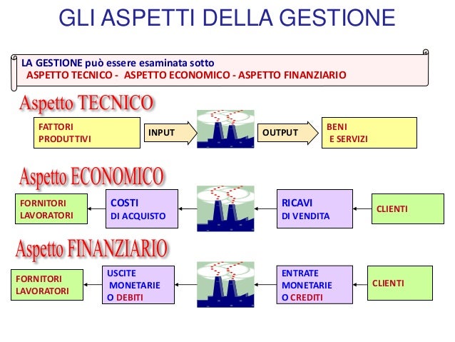 Studia I Problemi Della Gestione Aziendale Gestione aziendale