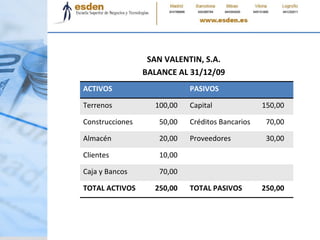 <ul><li>SAN VALENTIN, S.A. </li></ul><ul><li>BALANCE AL 31/12/09 </li></ul>ACTIVOS PASIVOS Terrenos 100,00 Capital 150,00 ...