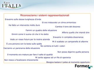 Riconosciamo i sistemi rappresentazionali Eravamo sulla stessa lunghezza d’onda Si era instaurato un clima armonioso Ha fatto un intervento molto duro Cambia il tono del discorso Fammi un quadro della situazione Dimmi come ti suona ciò che ti ho detto Afferro quello che intendi dire Eravamo in completa dissonanza Vedo un roseo futuro per la nostra azienda Mi è scattato un campanello di allarme È una persona con la testa sulle spalle Ne combina di tutti i colori Facciamo un panorama della situazione Non posso digerire quella persona Il momento era maturo per fare il salto di qualità Mi sento appeso ad un filo di speranza Non riesco a focalizzare chiaramente Bisogna tastare il polso al momento opportuno 
