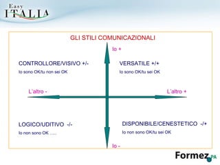 GLI STILI COMUNICAZIONALI CONTROLLORE/VISIVO +/- Io sono OK/tu non sei OK Io + Io - VERSATILE +/+ Io sono OK/tu sei OK LOGICO/UDITIVO  -/- Io non sono OK ….. DISPONIBILE/CENESTETICO  -/+ Io non sono OK/tu sei OK L’altro + L’altro - 