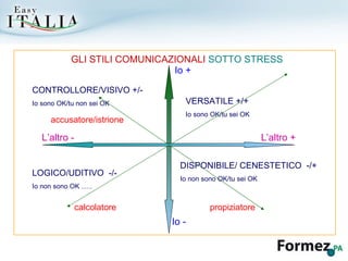 GLI STILI COMUNICAZIONALI  SOTTO STRESS CONTROLLORE/VISIVO +/- Io sono OK/tu non sei OK Io + Io - VERSATILE +/+ Io sono OK/tu sei OK LOGICO/UDITIVO  -/- Io non sono OK ….. L’altro + L’altro - accusatore/istrione calcolatore propiziatore DISPONIBILE/ CENESTETICO  -/+ Io non sono OK/tu sei OK 