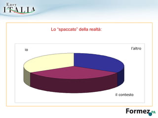 Lo “spaccato” della realtà: io l’altro il contesto 
