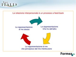 La relazione interpersonale è un processo a feed-back La rappresentazione  Che ho dell’altro La rappresentazione di me  che percepisco dal mio interlocutore La rappresentazione di me stesso 