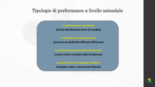Tipologie di performance a livello aziendale
Le performance relazionali
(clienti-distribuzione forze di vendita)
Le perfor...