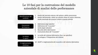 Le 10 fasi per la costruzione del modello
aziendale di analisi delle performance
Identificazione del
contesto
1. Analisi d...