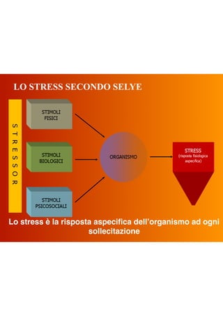 LO STRESS SECONDO SELYE 
Lo stress è la risposta aspeciﬁca dell’organismo ad ogni
sollecitazione
 