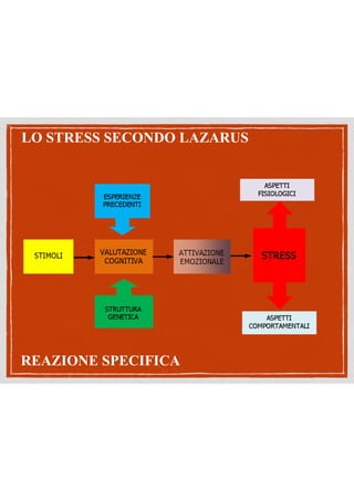REAZIONE SPECIFICA 
LO STRESS SECONDO LAZARUS 
 