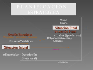 P L A N I F I C A C I Ó N  ESTRATÉGICA Situación Final ( x años )(pueder ser) (diagnóstico – Descripción Situacional) Programa – proyectos - acciones  Gestión Estratégica Visión Misión Fortalezas/Debilidades Obligaciones/Amenazas Actitudes CONTEXTO TENDENCIA Situación Final Situación Inicial 