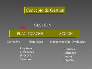 Concepto de Gestión GESTIÓN Normativa  Estratégica  Implementación - Evaluación PLANIFICACIÓN  -  ACCIÓN Objetivos Decisiones F  O D A Tiempos Recursos Liderazgo Logros Impacto 