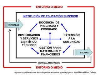 INSTITUCIÓN DE EDUCACIÓN SUPERIOR
ENTRADASENTRADAS
SALIDASSALIDAS
RETROALIMENTACIÓNRETROALIMENTACIÓN
ENTORNO O MEDIOENTORNO O MEDIO
ENTORNO O MEDIOENTORNO O MEDIO
DOCENCIA DEDOCENCIA DE
PREGRADO YPREGRADO Y
POSGRADOPOSGRADO
INVESTIGACIÓNINVESTIGACIÓN
Y SERVICIOSY SERVICIOS
CIENTÍFICO-CIENTÍFICO-
TÉCNICOSTÉCNICOS
EXTENSIÓNEXTENSIÓN
A LAA LA
COMUNIDADCOMUNIDAD
GESTIÓN RRHH,GESTIÓN RRHH,
MATERIALES YMATERIALES Y
FINANCIEROSFINANCIEROS
Algunas consideraciones sobre la gestión educativa y pedagógica – José Manuel Ruiz CallejaAlgunas consideraciones sobre la gestión educativa y pedagógica – José Manuel Ruiz Calleja
 