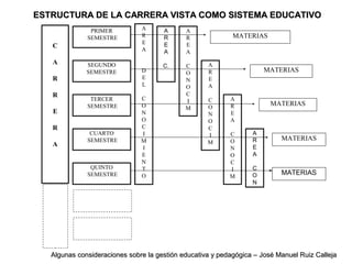 PRIMER
SEMESTRE
SEGUNDO
SEMESTRE
TERCER
SEMESTRE
CUARTO
SEMESTRE
QUINTO
SEMESTRE
C
A
R
R
E
R
A
A
R
E
A
D
E
L
C
O
N
O
C
I
M
I
E
N
T
O
A
R
E
A
C.
A
R
E
A
C
O
N
O
C
I
M
A
R
E
A
C
O
N
O
C
I
M
A
R
E
A
C
O
N
O
C
I
M
A
R
E
A
C
O
N
MATERIAS
MATERIAS
MATERIAS
MATERIAS
MATERIAS
ESTRUCTURA DE LA CARRERA VISTA COMO SISTEMA EDUCATIVOESTRUCTURA DE LA CARRERA VISTA COMO SISTEMA EDUCATIVO
Algunas consideraciones sobre la gestión educativa y pedagógica – José Manuel Ruiz CallejaAlgunas consideraciones sobre la gestión educativa y pedagógica – José Manuel Ruiz Calleja
 
