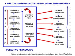 EJEMPLO DEL SISTEMA DE GESTION CURRICULAR EN LA ENSEÑANZA BÁSICAEJEMPLO DEL SISTEMA DE GESTION CURRICULAR EN LA ENSEÑANZA BÁSICA
MATERIASMATERIAS
PRIMER GRADOPRIMER GRADO
MATERIASMATERIAS
SEGUNDO GRADOSEGUNDO GRADO
MATERIASMATERIAS
TERCER GRADOTERCER GRADO
MATERIASMATERIAS
CUARTO GRADOCUARTO GRADO
MATERIASMATERIAS
QUINTO GRADOQUINTO GRADO
MATERIASMATERIAS
SEXTO GRADOSEXTO GRADO
DD
II
RR
EE
CC
TT
OO
RR
(A)(A)
MAESTRO (A)MAESTRO (A)
PRIMER GRADOPRIMER GRADO
MAESTRO (A)MAESTRO (A)
SEGUNDO GRADOSEGUNDO GRADO
MAESTRO (A)MAESTRO (A)
TERCER GRADOTERCER GRADO
MAESTRO (A)MAESTRO (A)
CUARTO GRADOCUARTO GRADO
MAESTRO (A)MAESTRO (A)
QUINTO GRADOQUINTO GRADO
MAESTRO (A)MAESTRO (A)
SEXTO GRADOSEXTO GRADO
MAESTRO (A)MAESTRO (A)
EDUCACIÓNEDUCACIÓN
FÍSICAFÍSICA
MAESTRO (A)MAESTRO (A)
EDUCACIÓNEDUCACIÓN
ARTÍSTICAARTÍSTICA
MAESTRO (A)MAESTRO (A)
EDUCACIÓNEDUCACIÓN
TECNOLÓGICATECNOLÓGICA
COLECTIVO PEDAGÓGICOCOLECTIVO PEDAGÓGICO
AA
CC
TT
EE
XX
TT
RR
AA
CC
UU
RR
RR
II
CC
UU
LL
OO
Algunas consideraciones sobre la gestión educativa y pedagógica – José Manuel Ruiz CallejaAlgunas consideraciones sobre la gestión educativa y pedagógica – José Manuel Ruiz Calleja
 