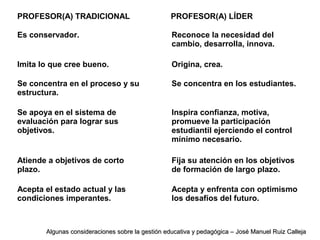 PROFESOR(A) TRADICIONAL PROFESOR(A) LÍDER
Es conservador. Reconoce la necesidad del
cambio, desarrolla, innova.
Imita lo que cree bueno. Origina, crea.
Se concentra en el proceso y su
estructura.
Se concentra en los estudiantes.
Se apoya en el sistema de
evaluación para lograr sus
objetivos.
Inspira confianza, motiva,
promueve la participación
estudiantil ejerciendo el control
mínimo necesario.
Atiende a objetivos de corto
plazo.
Fija su atención en los objetivos
de formación de largo plazo.
Acepta el estado actual y las
condiciones imperantes.
Acepta y enfrenta con optimismo
los desafíos del futuro.
Algunas consideraciones sobre la gestión educativa y pedagógica – José Manuel Ruiz CallejaAlgunas consideraciones sobre la gestión educativa y pedagógica – José Manuel Ruiz Calleja
 