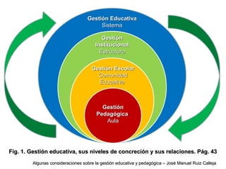 Gestión EducativaGestión Educativa
SistemaSistema
GestiónGestión
InstitucionalInstitucional
EstructuraEstructura
Gestión EscolarGestión Escolar
ComunidadComunidad
EducativaEducativa
GestiónGestión
PedagógicaPedagógica
AulaAula
Fig. 1. Gestión educativa, sus niveles de concreción y sus relaciones. Pág. 43Fig. 1. Gestión educativa, sus niveles de concreción y sus relaciones. Pág. 43
Algunas consideraciones sobre la gestión educativa y pedagógica – José Manuel Ruiz CallejaAlgunas consideraciones sobre la gestión educativa y pedagógica – José Manuel Ruiz Calleja
 