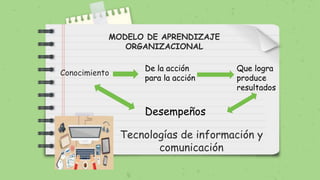 MODELO DE APRENDIZAJE
ORGANIZACIONAL
Conocimiento
De la acción
para la acción
Que logra
produce
resultados
Desempeños
Tecnologías de información y
comunicación
 