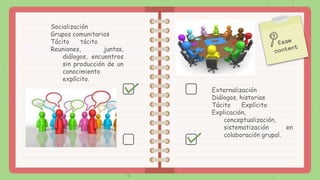 Socialización
Grupos comunitarios
Tácito tácito
Reuniones, juntas,
diálogos, encuentros
sin producción de un
conocimiento
explícito.
Externalización
Diálogos, historias
Tácito Explícito
Explicación,
conceptualización,
sistematización en
colaboración grupal.
 