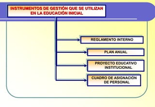 INSTRUMENTOS DE GESTIÓN QUE SE UTILIZAN
EN LA EDUCACIÓN INICIAL
REGLAMENTO INTERNO
PLAN ANUAL
PROYECTO EDUCATIVO
INSTITUCIONAL
CUADRO DE ASIGNACIÓN
DE PERSONAL
 