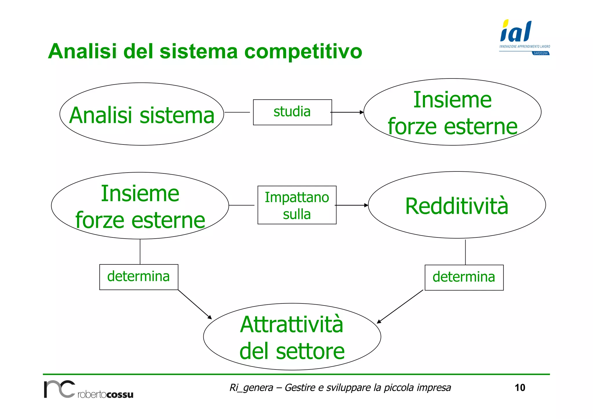 10Ri_genera – Gestire e sviluppare la piccola impresa
Analisi del sistema competitivo
studiaAnalisi sistema
Insieme
forze esterne
Insieme
forze esterne
Impattano
sulla Redditività
Attrattività
del settore
determina determina
 
