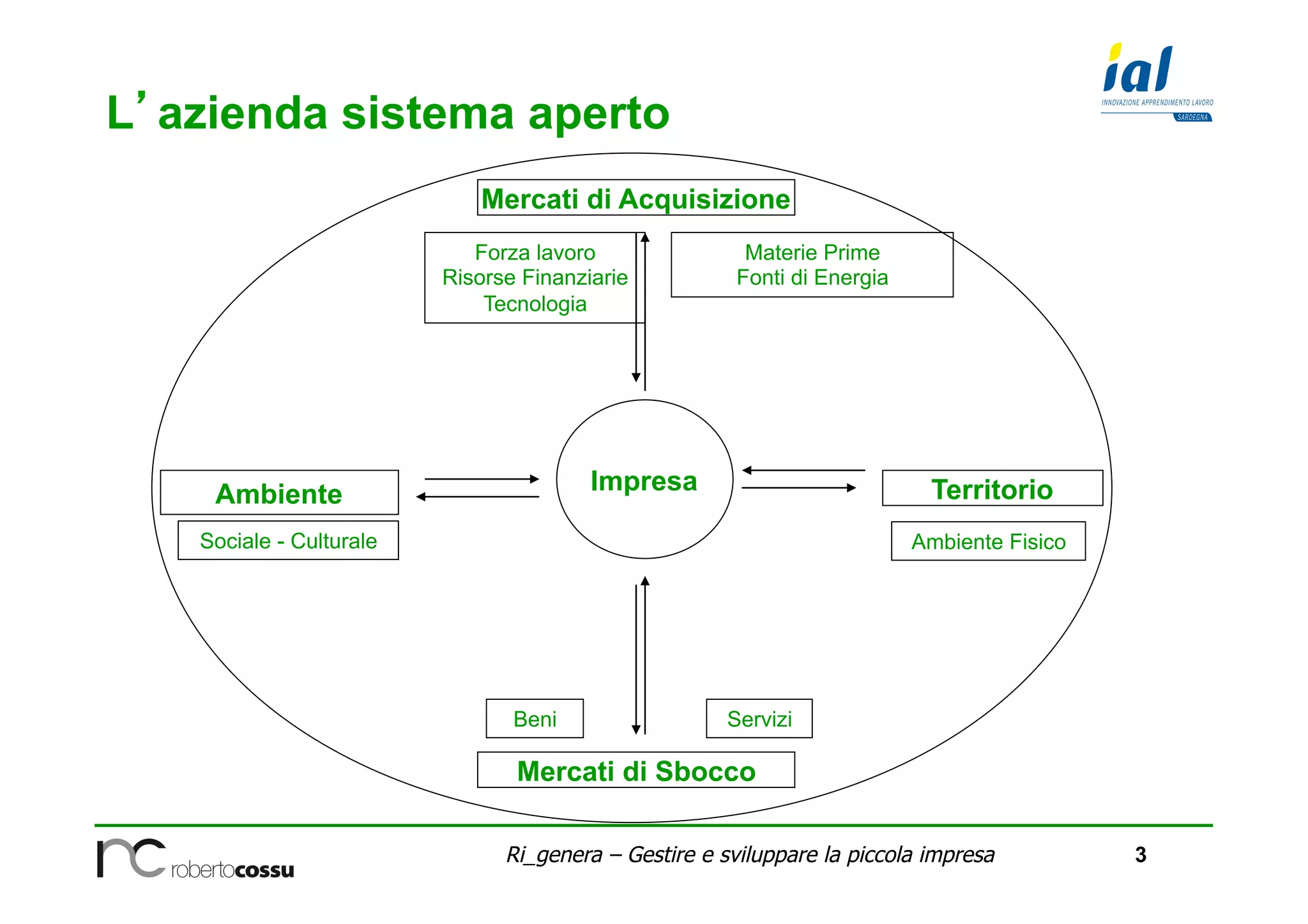 3Ri_genera – Gestire e sviluppare la piccola impresa
L’azienda sistema aperto
Mercati di Acquisizione
Forza lavoro
Risorse Finanziarie
Tecnologia
Materie Prime
Fonti di Energia
TerritorioAmbiente
Sociale - Culturale Ambiente Fisico
Beni Servizi
Mercati di Sbocco
Impresa
 