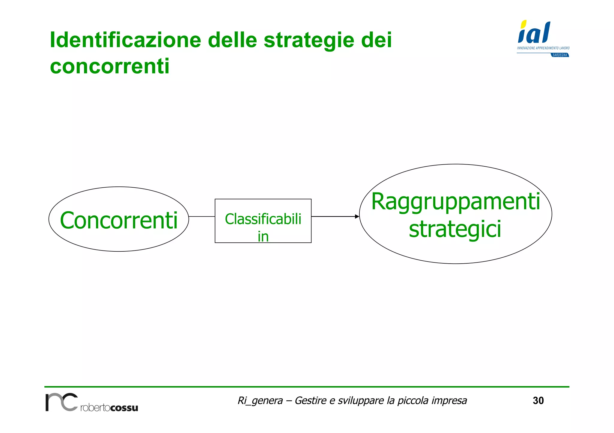 30Ri_genera – Gestire e sviluppare la piccola impresa
Identificazione delle strategie dei
concorrenti
Classificabili
in
Concorrenti
Raggruppamenti
strategici
 