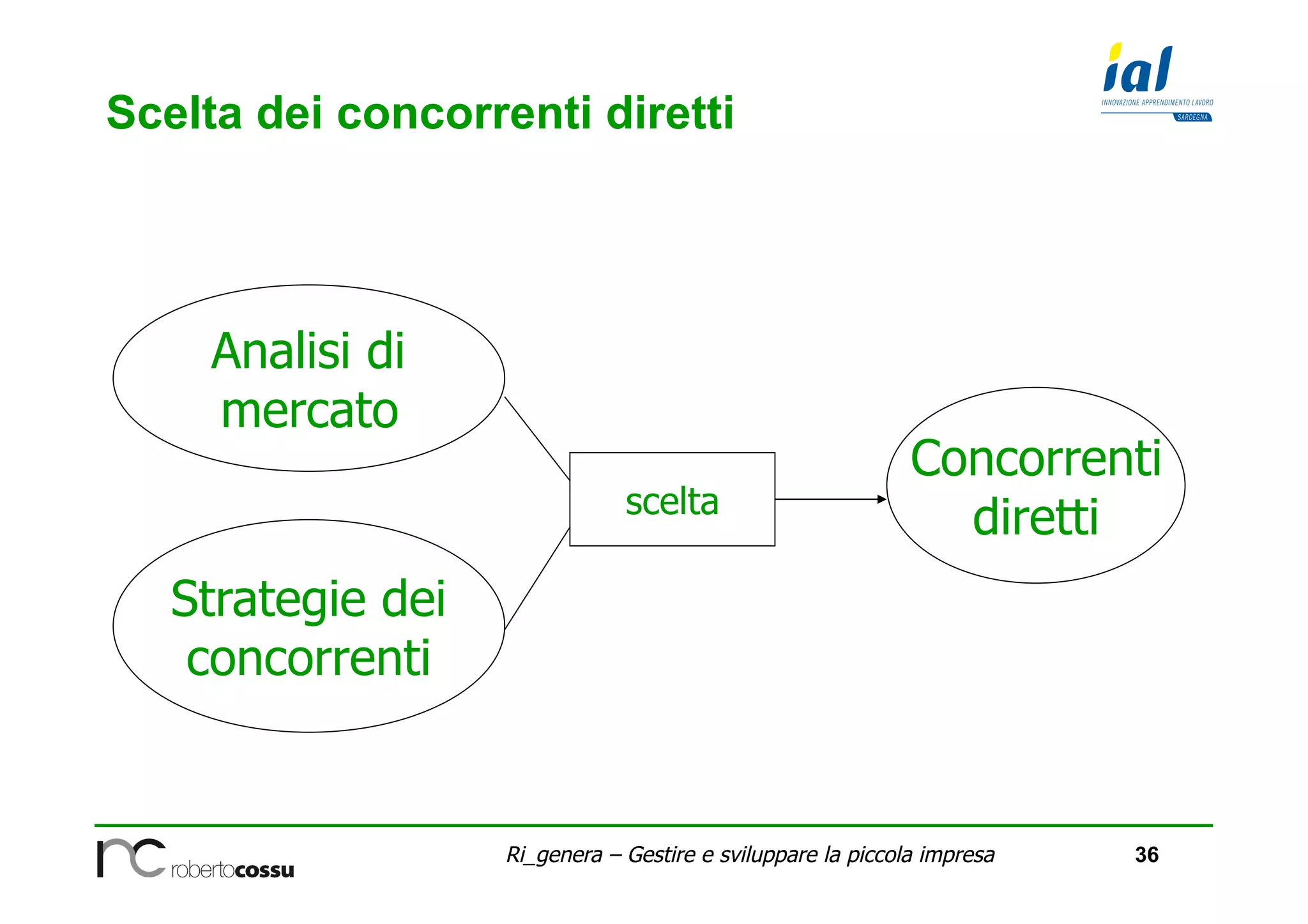36Ri_genera – Gestire e sviluppare la piccola impresa
Scelta dei concorrenti diretti
scelta
Concorrenti
diretti
Strategie dei
concorrenti
Analisi di
mercato
 