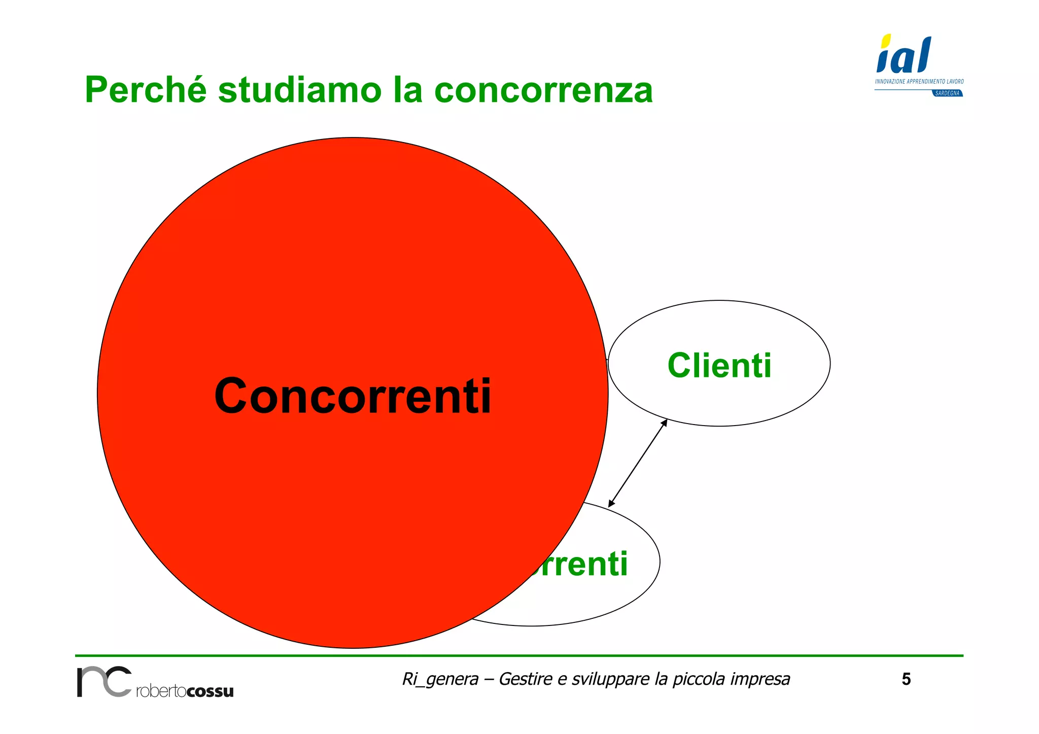 5Ri_genera – Gestire e sviluppare la piccola impresa
Perché studiamo la concorrenza
Impresa
Concorrenti
Clienti
Concorrenti
 
