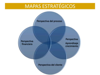 MAPAS ESTRATÉGICOS

              Perspectiva del proceso




                                         Perspectiva
Perspectiva
 financiera                              Aprendizaje
                                         crecimiento




               Perspectiva del cliente
 