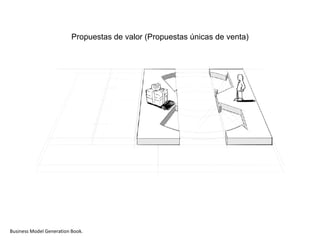 Propuestas de valor (Propuestas únicas de venta)




Business Model Generation Book.
 