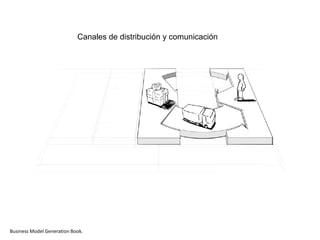 Canales de distribución y comunicación




Business Model Generation Book.
 
