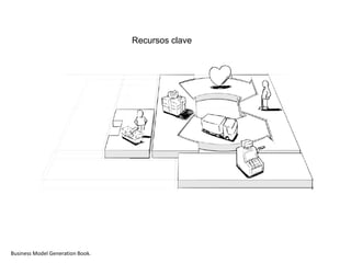 Recursos clave




Business Model Generation Book.
 
