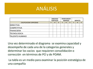ANÁLISIS
                                       DEBILIDAD   OPORTUNIDAD
                                       FORTALEZA     AMENAZA         IMPACTO
             CALIFICACION/ CAPACIDAD   A   M   B   A   M    B    A     M       B

 DIRECTIVA
 COMPETITIVA
 FINANCIERA
 TECNOLOGICA
 TALENTO HUMANO



Una vez determinado el diagrama se examina capacidad y
desempeño de cada una de la categorías generales y
determinar los vacios que requieren consolidación o
corrección en términos de PCI y de POAM.
La tabla es un medio para examinar la posición estratégica de
una compañía
 