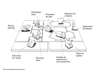 Actividades
                                  clave           Propuesta           Relación con
                                                  de valor            el cliente




      Red de                                                                                 Segmentos
      partners                                                                               de clientes




                                                                                     Flujos de
             Estructura                                                              ingreso
             de costos                 Recursos               Canales de
                                       clave                  distribución y
                                                              comunicaciones



Business Model Generation Book.
 