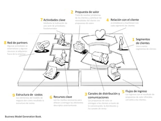 2    Propuesta de valor
                                                                         Trata de resolver problemas
                                                                         de los clientes y satisfacer las
                                    7 Actividades clave                  necesidades del cliente con         4    Relación con el cliente
                                       mediante la realización de        propuestas de valorr                     se establecen y mantienen con
                                       una serie de actividades                                                   cada segmento de clientes
                                       fundamentales




                                                                                                                                         1   Segmentos
8 Red de partners                                                                                                                            de clientes
  Algunas actividades se                                                                                                                     Uno o varios
  externalizan y algunos                                                                                                                     segmentos de clientes
  recursos se adquieren
  fuera de la empresa




                                                                                                                               5 Flujos de son el resultado de
                                                                                                                                              ingreso
       9 Estructura del modelo de
                       de costos                                                     3   Canales de distribución y               Los ingresos
         Los elementos                       6    Recursos clave
                                                  son los medios necesarios para
                                                                                         comunicaciones                           propuestas de valor ofrecidas
                                                                                                                                  con éxito a los clientes.
           negocio dan como resultado la                                                 Las propuestas de valor se
           estructura de costos.                  ofrecer y entregar los elementos       entregan a los clientes a través de
                                                  descriptos anteriormente               la comunicación, la distribución y
                                                                                         los canales de venta


Business Model Generation Book.
 